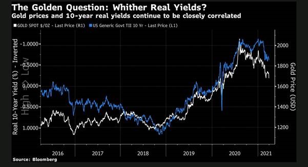 Gold prices and 10 years real yields